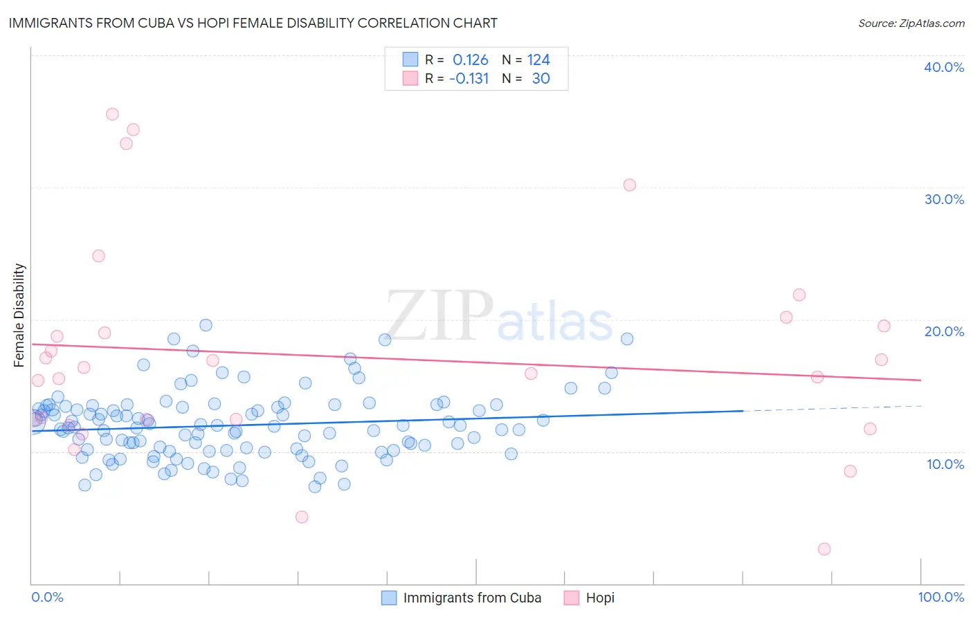 Immigrants from Cuba vs Hopi Female Disability