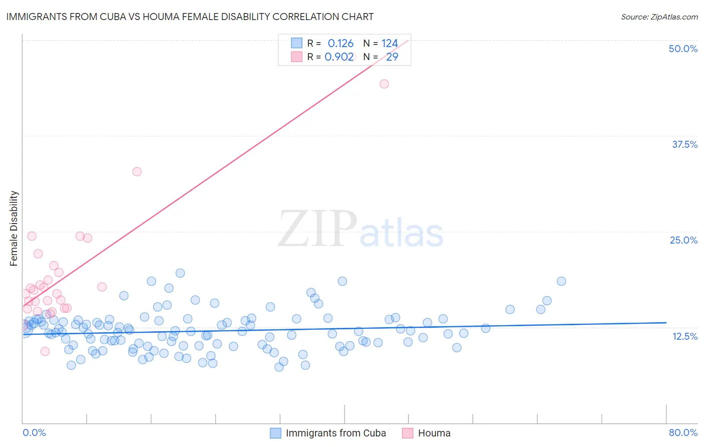 Immigrants from Cuba vs Houma Female Disability