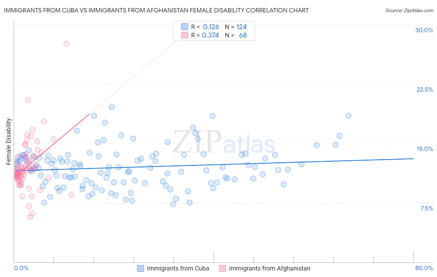 Immigrants from Cuba vs Immigrants from Afghanistan Female Disability