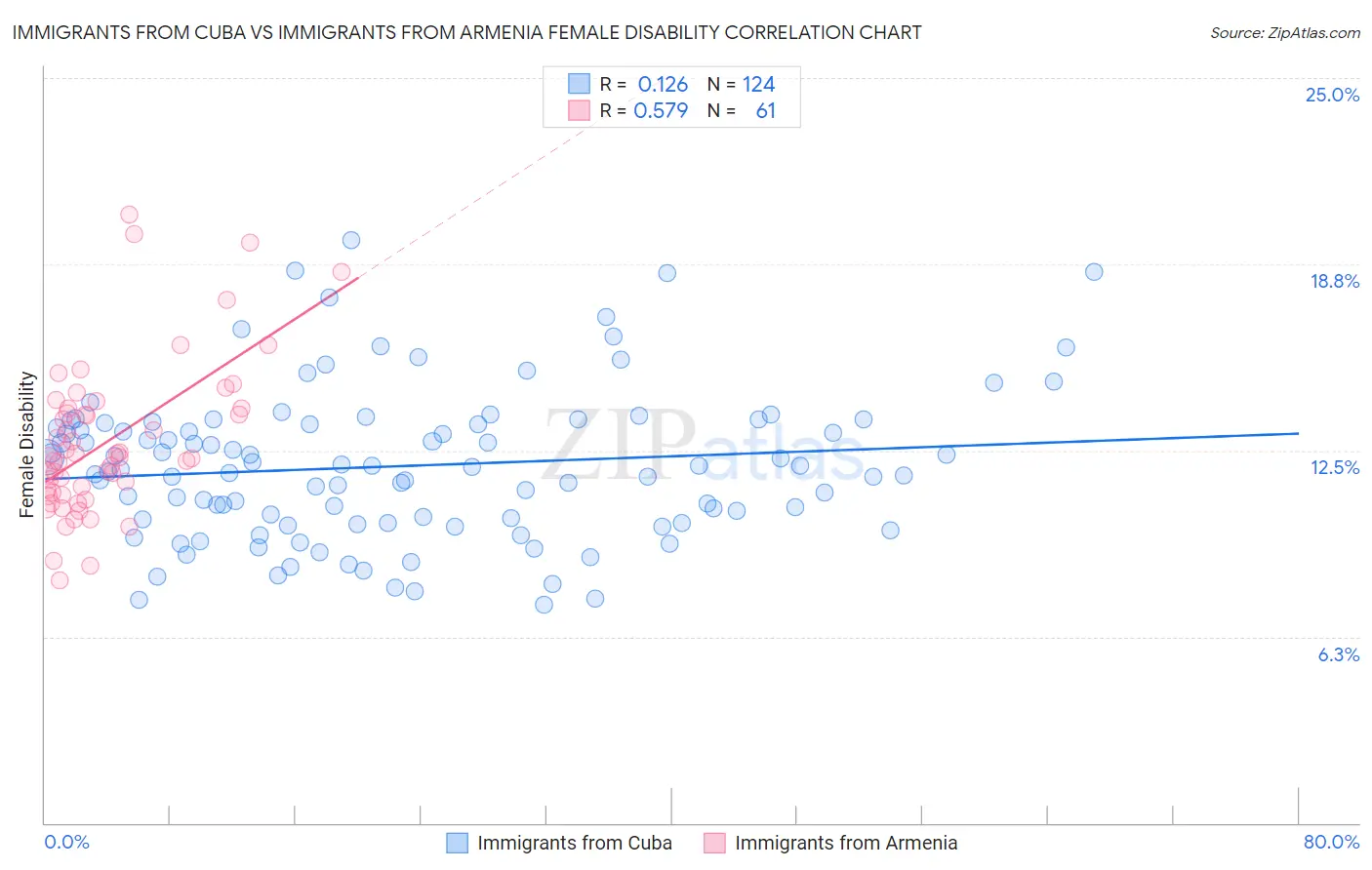 Immigrants from Cuba vs Immigrants from Armenia Female Disability