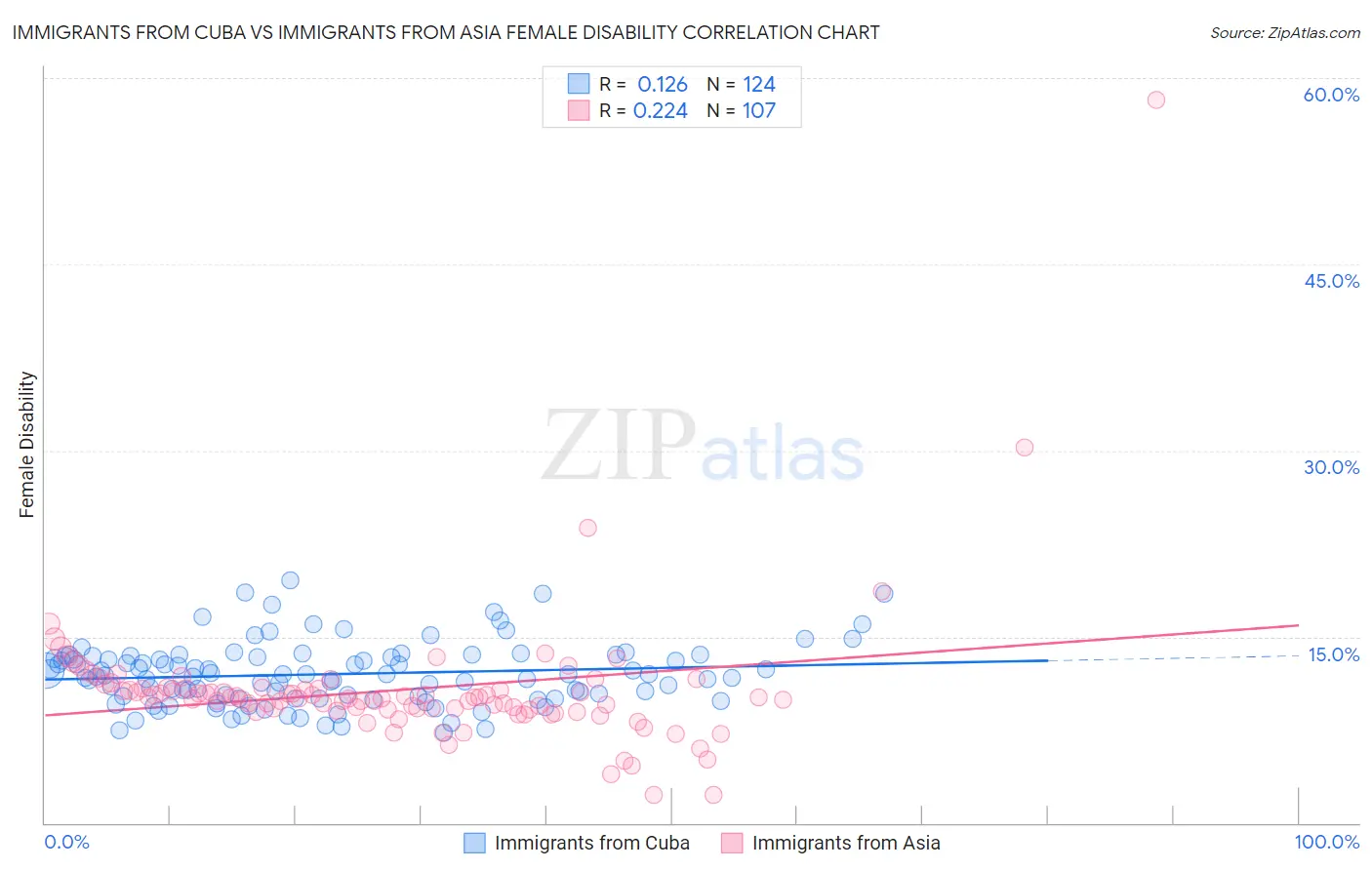 Immigrants from Cuba vs Immigrants from Asia Female Disability