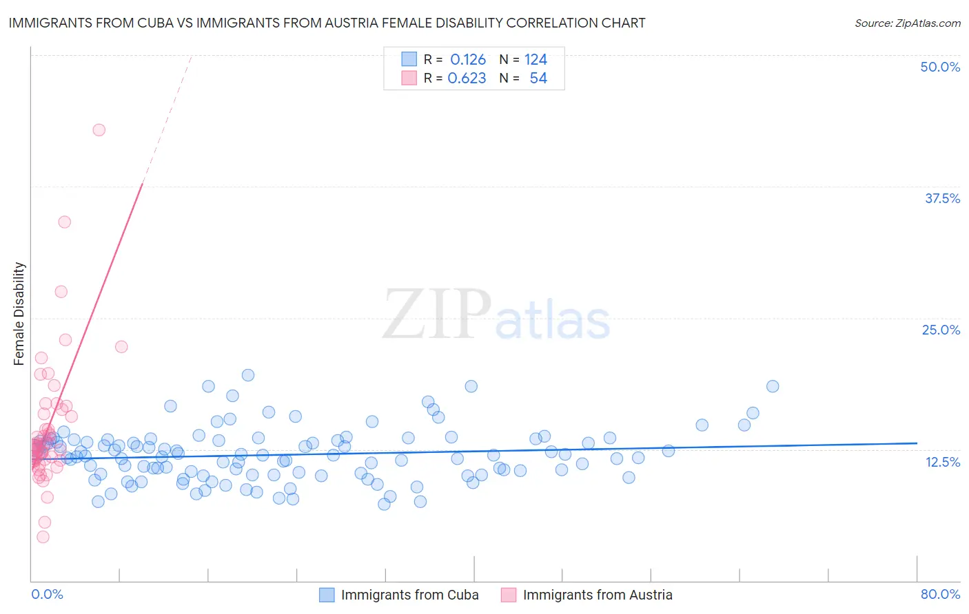 Immigrants from Cuba vs Immigrants from Austria Female Disability