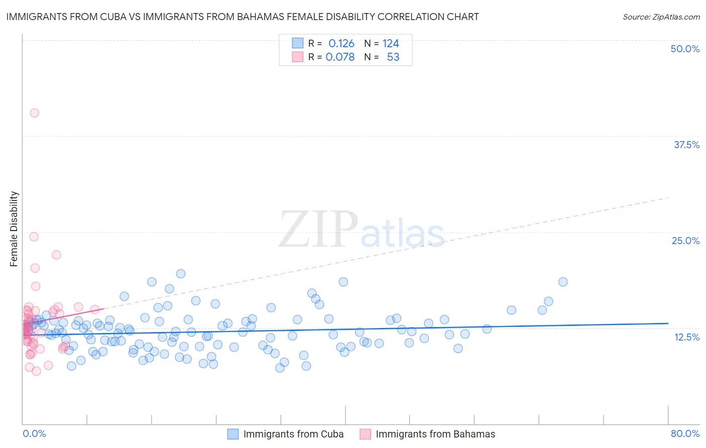Immigrants from Cuba vs Immigrants from Bahamas Female Disability