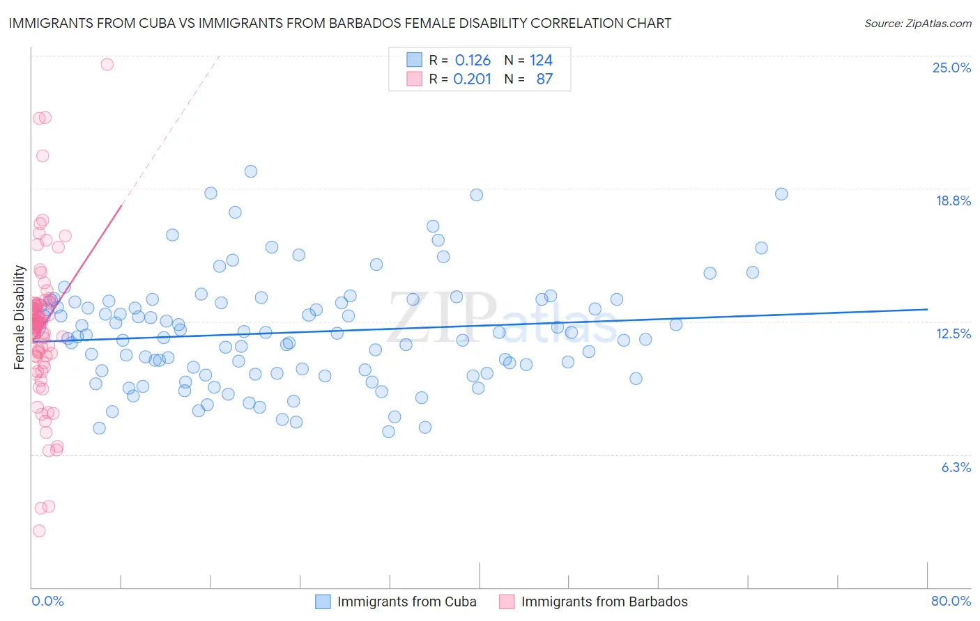 Immigrants from Cuba vs Immigrants from Barbados Female Disability