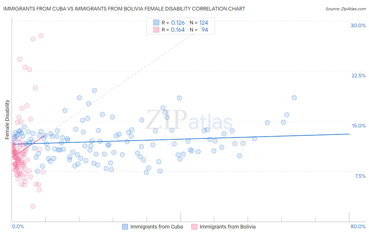 Immigrants from Cuba vs Immigrants from Bolivia Female Disability