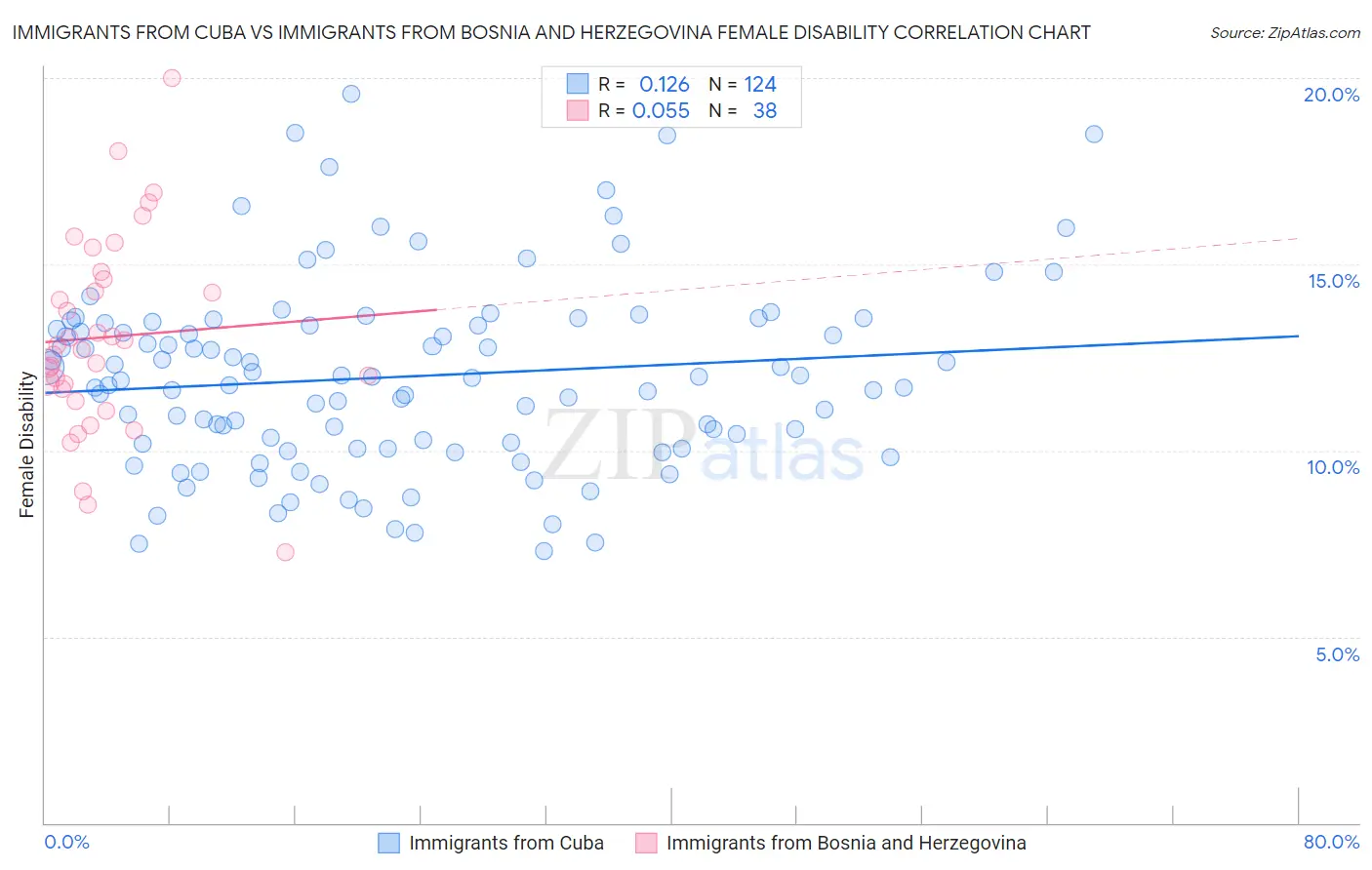 Immigrants from Cuba vs Immigrants from Bosnia and Herzegovina Female Disability