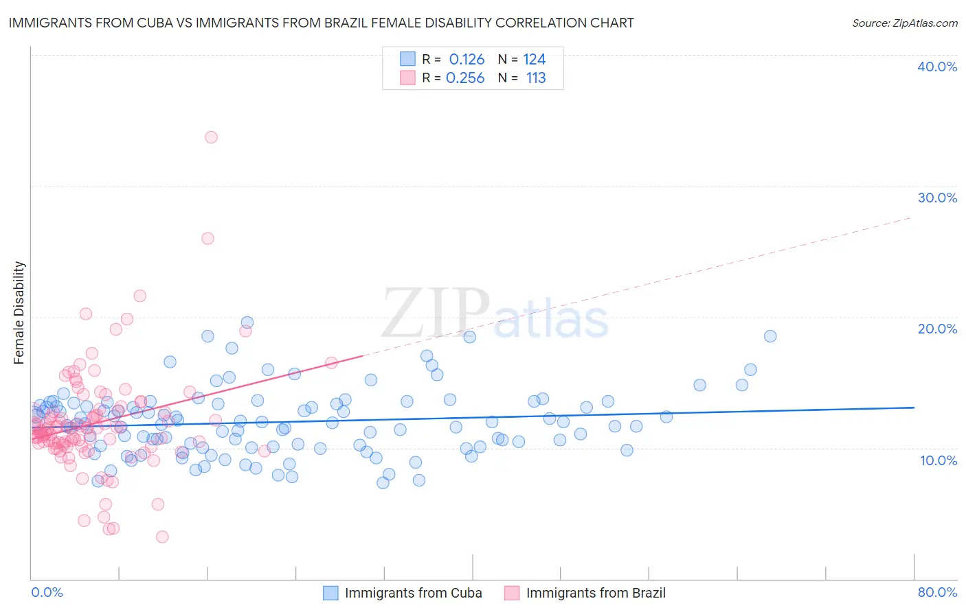 Immigrants from Cuba vs Immigrants from Brazil Female Disability