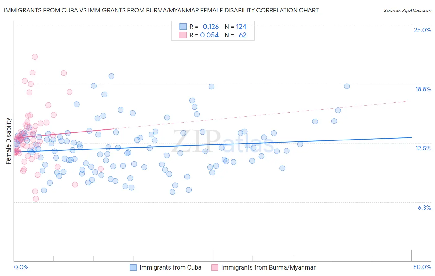 Immigrants from Cuba vs Immigrants from Burma/Myanmar Female Disability