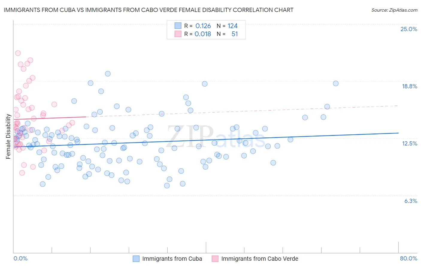 Immigrants from Cuba vs Immigrants from Cabo Verde Female Disability