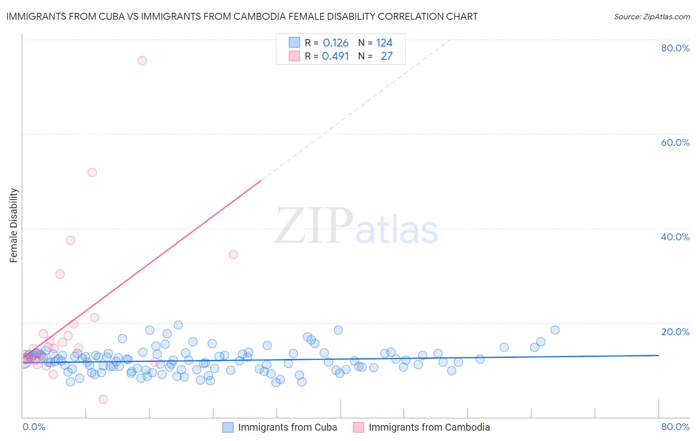 Immigrants from Cuba vs Immigrants from Cambodia Female Disability