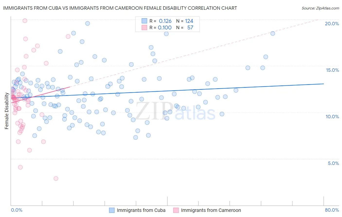 Immigrants from Cuba vs Immigrants from Cameroon Female Disability