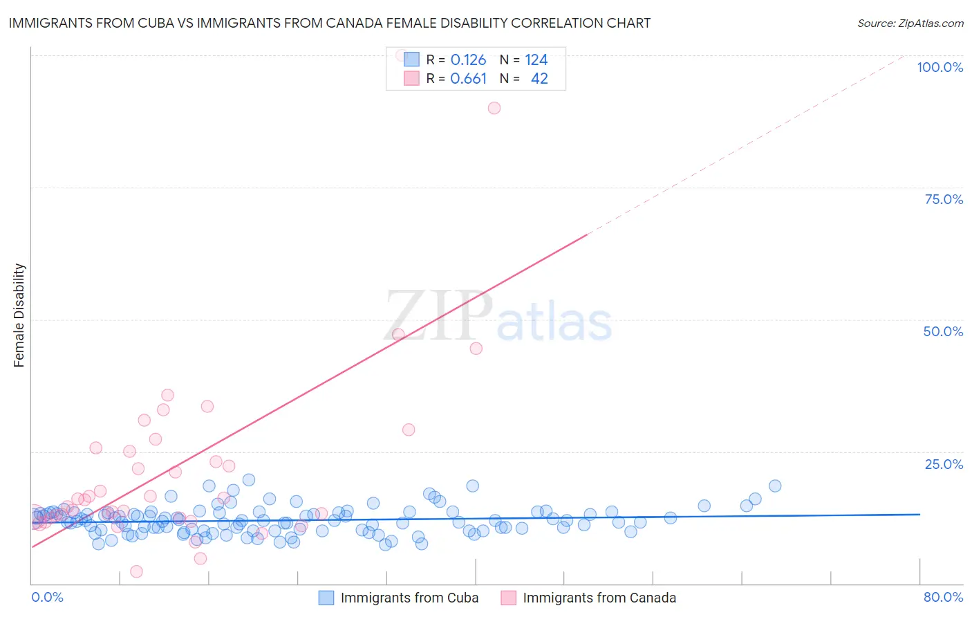 Immigrants from Cuba vs Immigrants from Canada Female Disability