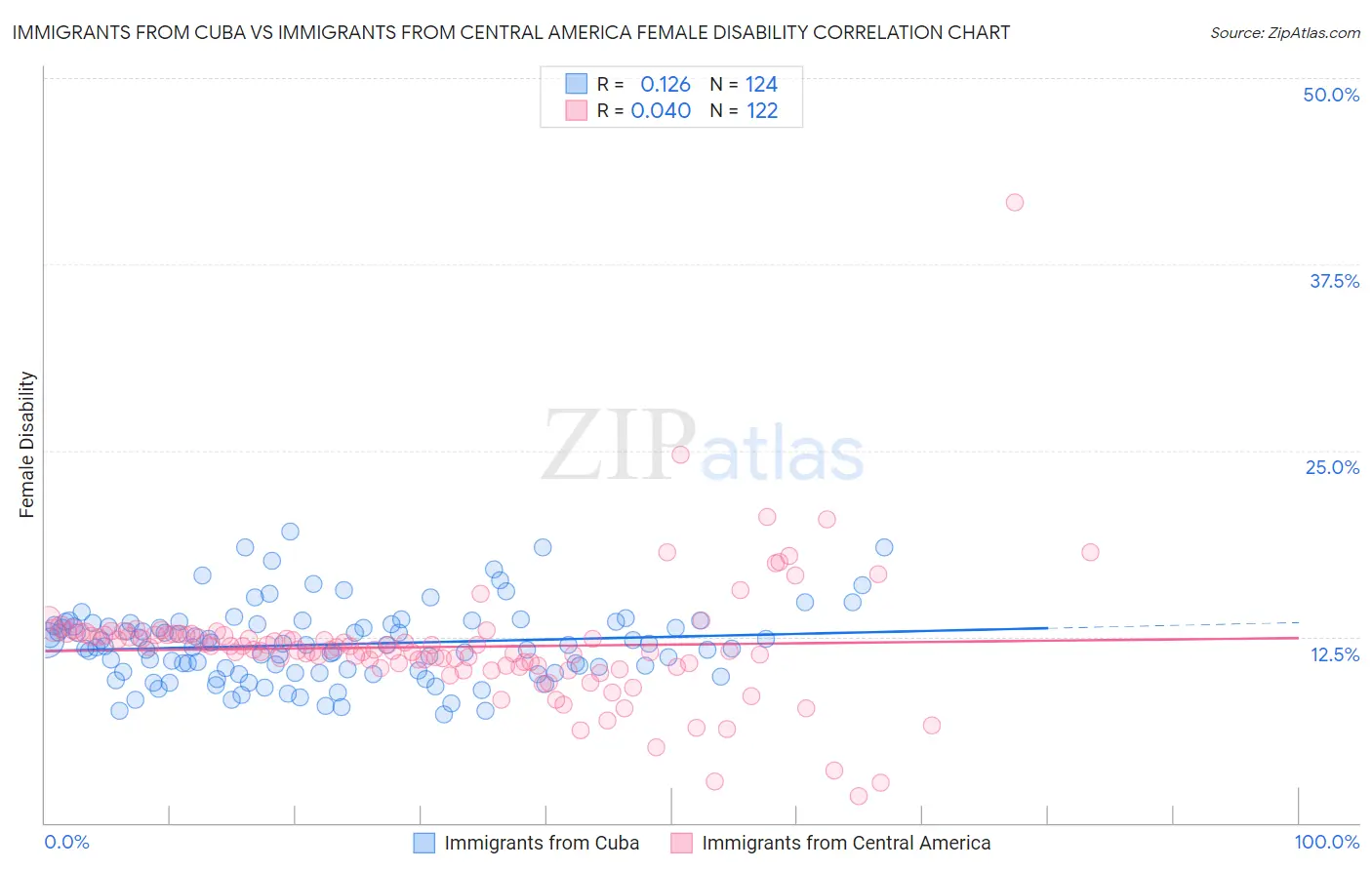 Immigrants from Cuba vs Immigrants from Central America Female Disability