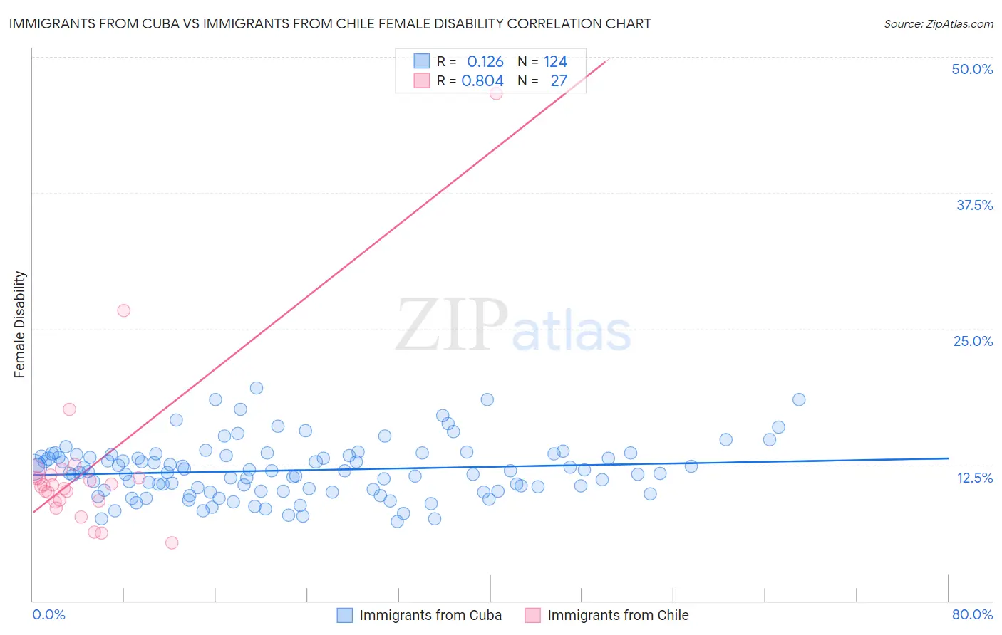 Immigrants from Cuba vs Immigrants from Chile Female Disability