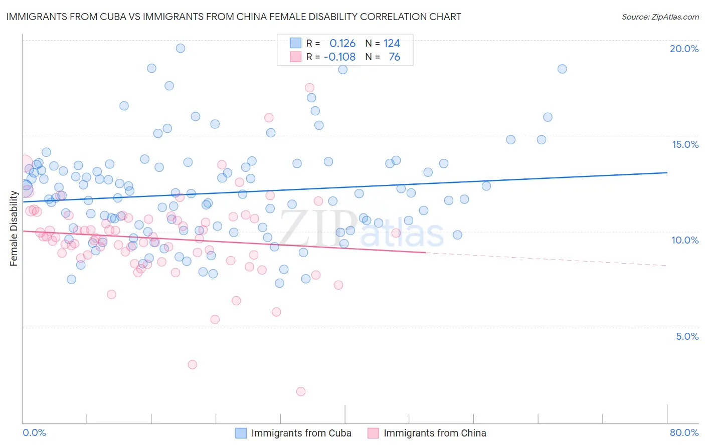Immigrants from Cuba vs Immigrants from China Female Disability