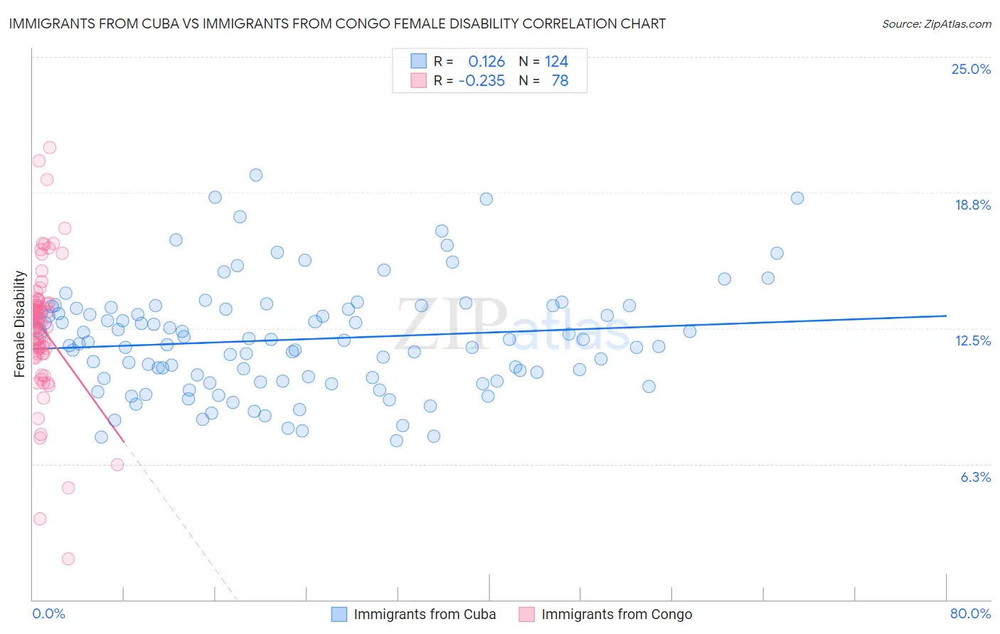Immigrants from Cuba vs Immigrants from Congo Female Disability