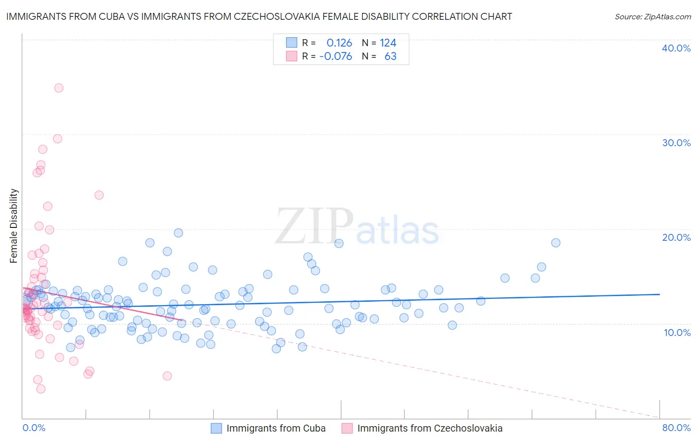 Immigrants from Cuba vs Immigrants from Czechoslovakia Female Disability