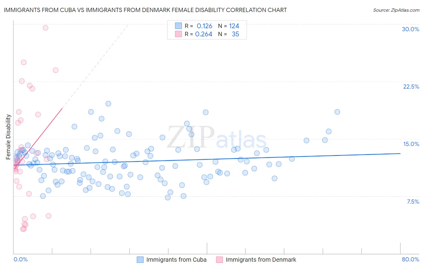 Immigrants from Cuba vs Immigrants from Denmark Female Disability