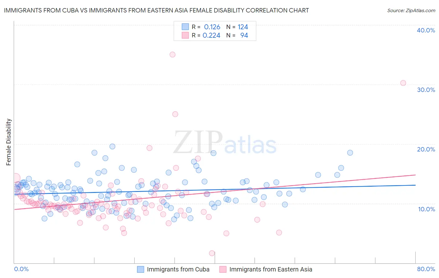 Immigrants from Cuba vs Immigrants from Eastern Asia Female Disability