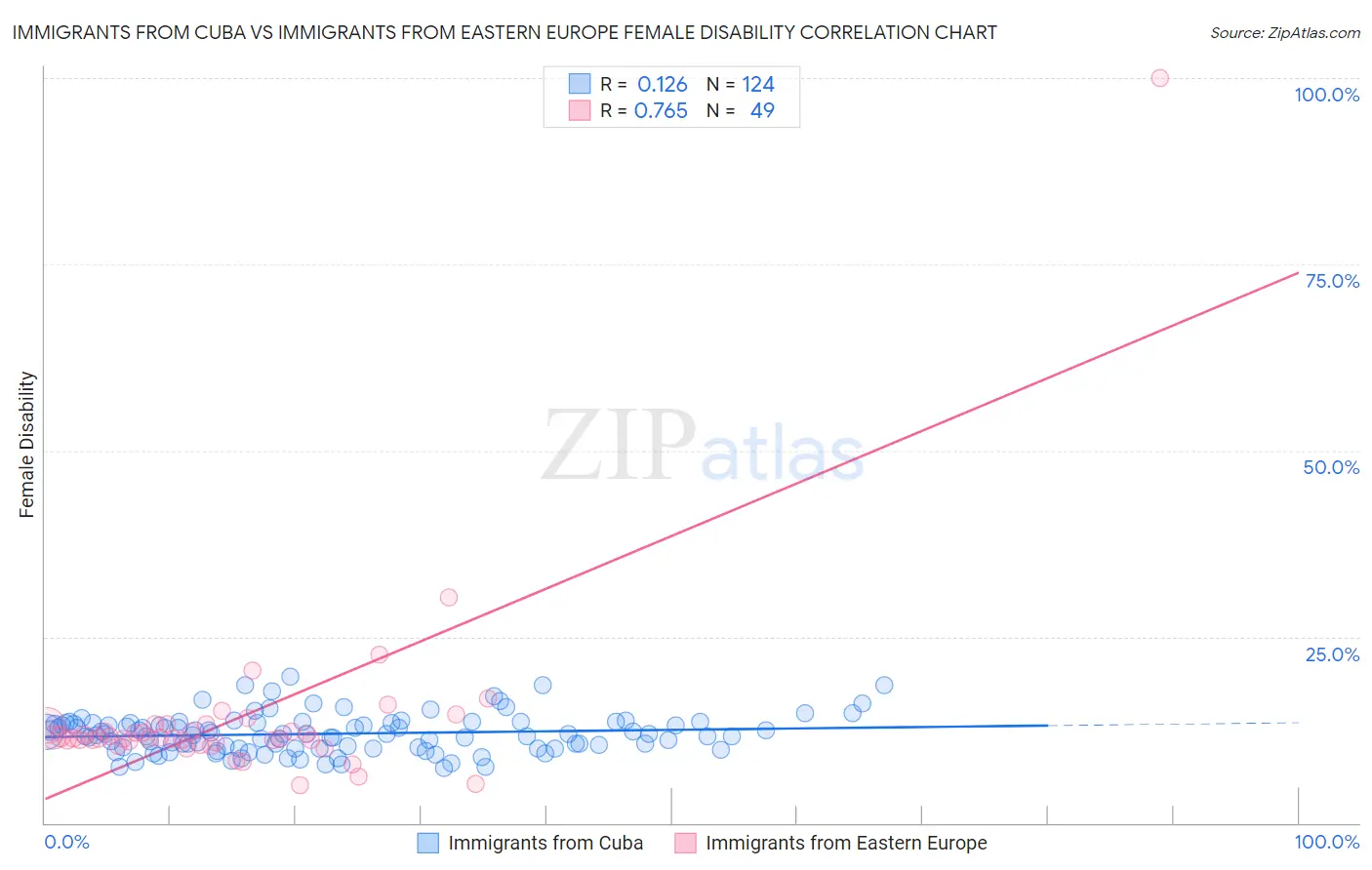 Immigrants from Cuba vs Immigrants from Eastern Europe Female Disability