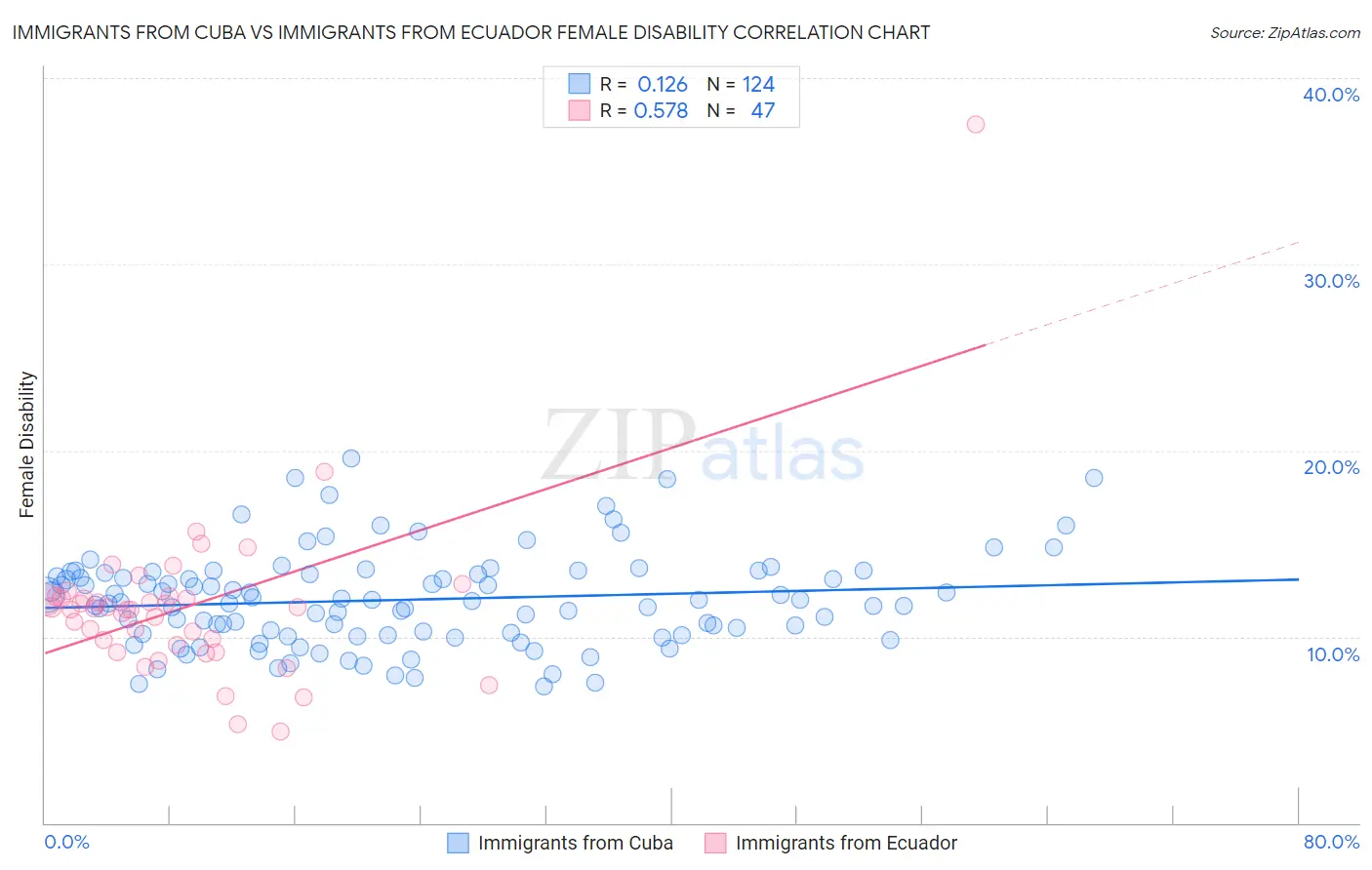 Immigrants from Cuba vs Immigrants from Ecuador Female Disability