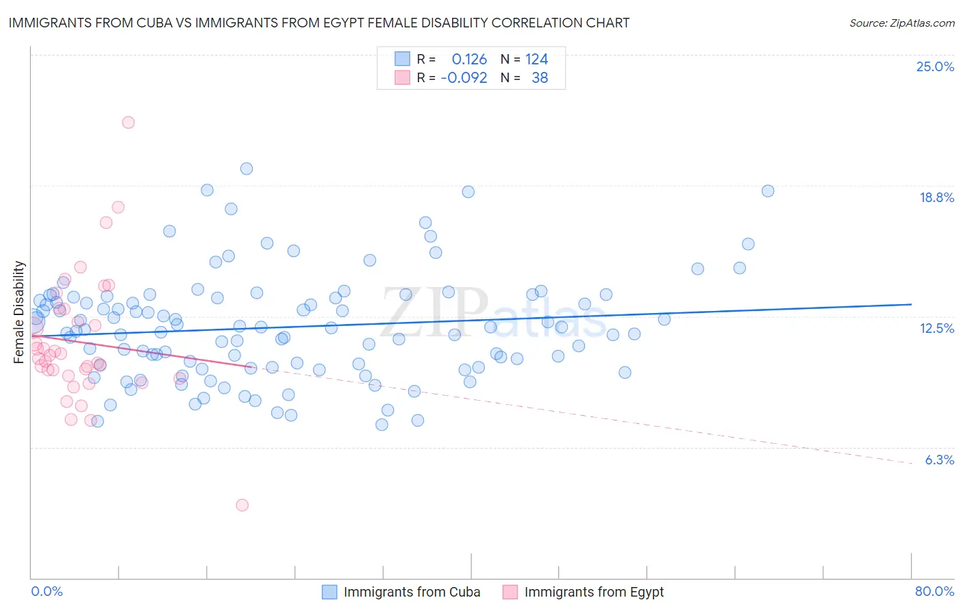 Immigrants from Cuba vs Immigrants from Egypt Female Disability