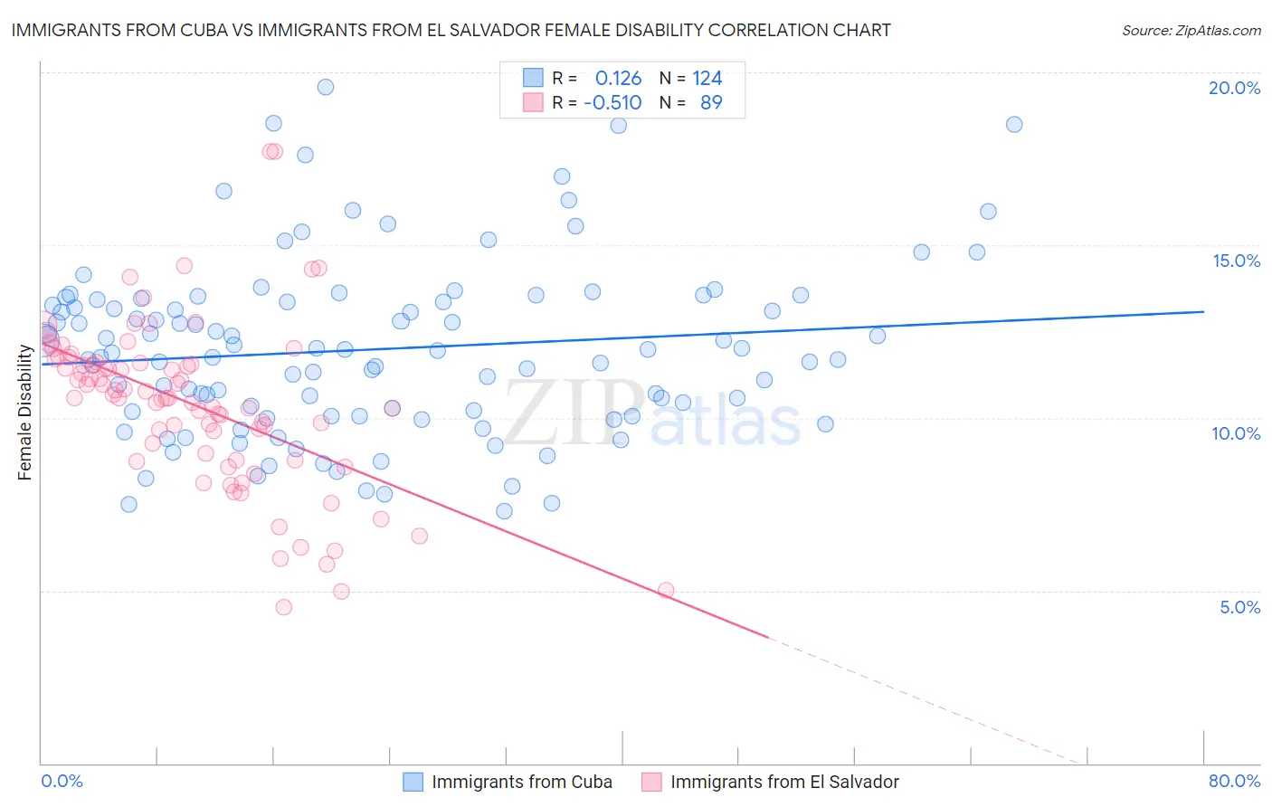Immigrants from Cuba vs Immigrants from El Salvador Female Disability