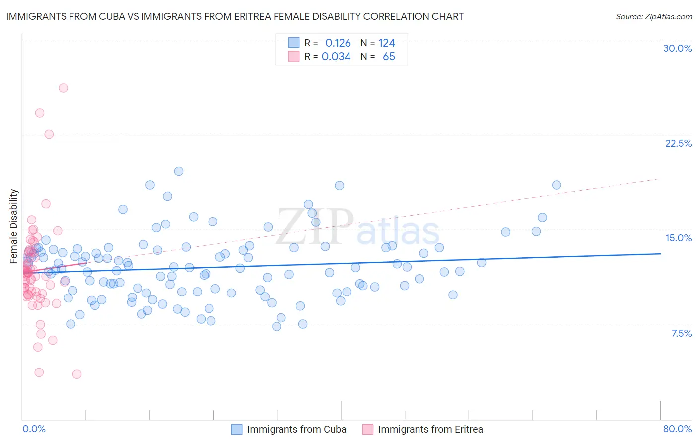 Immigrants from Cuba vs Immigrants from Eritrea Female Disability
