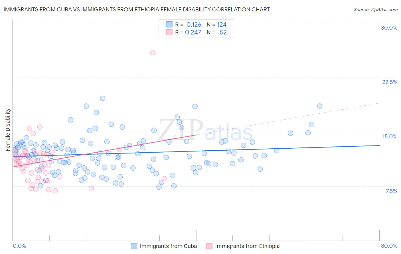Immigrants from Cuba vs Immigrants from Ethiopia Female Disability
