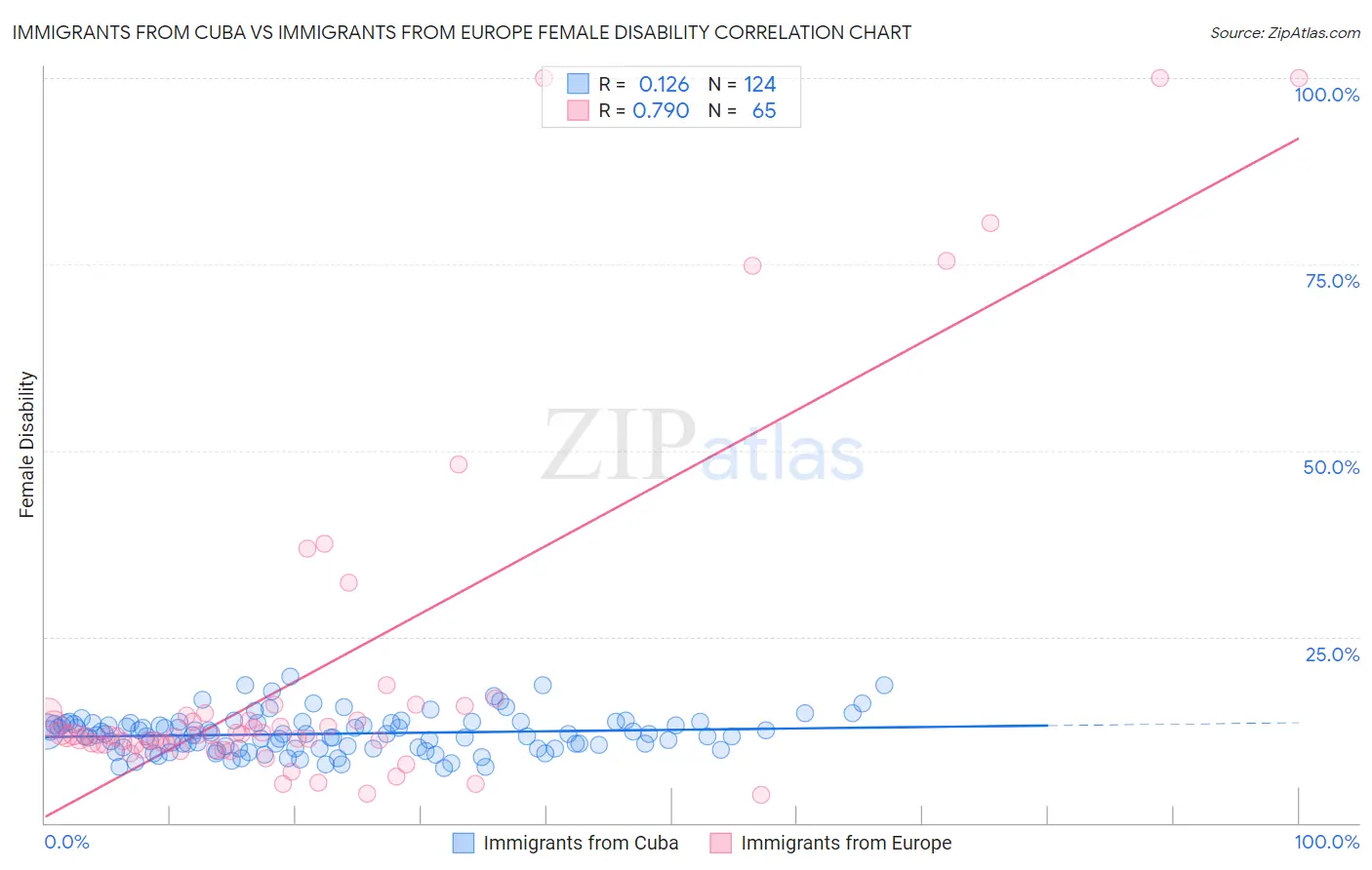 Immigrants from Cuba vs Immigrants from Europe Female Disability