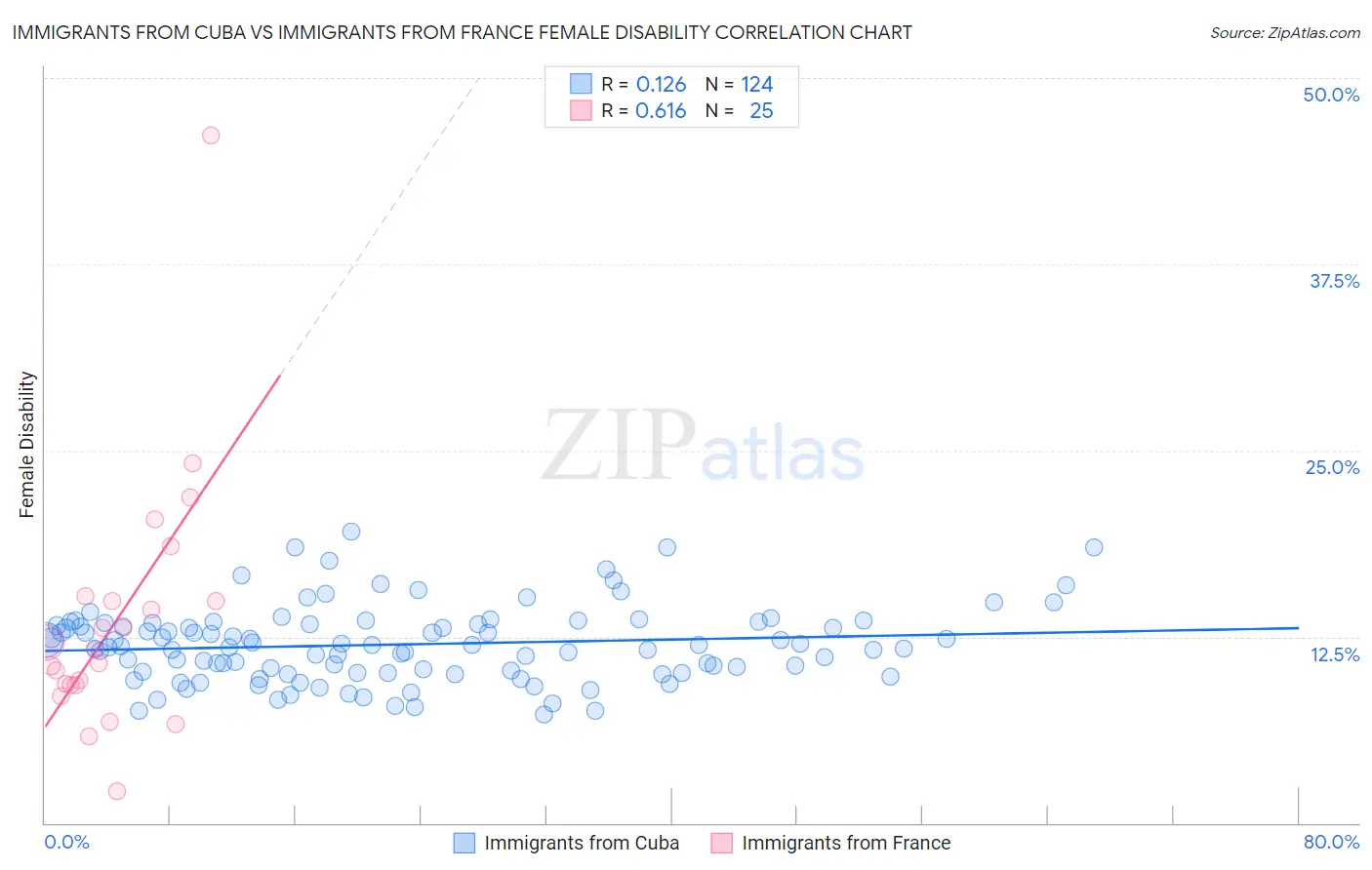 Immigrants from Cuba vs Immigrants from France Female Disability
