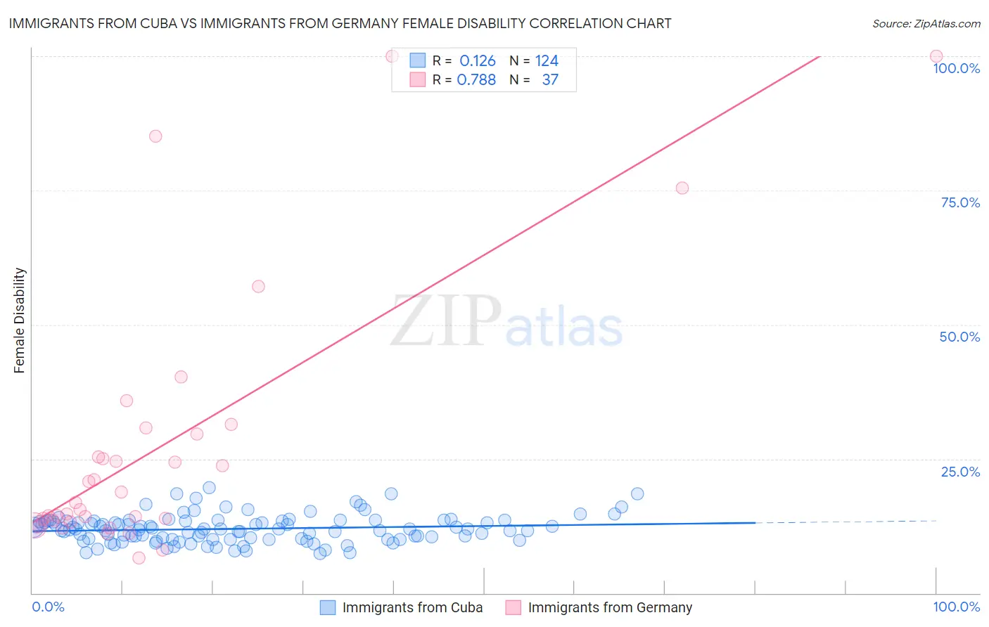 Immigrants from Cuba vs Immigrants from Germany Female Disability