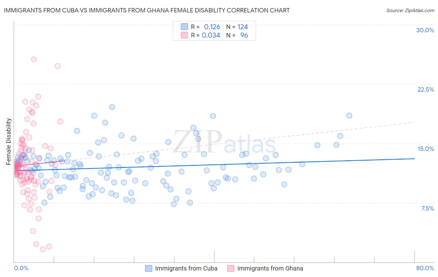 Immigrants from Cuba vs Immigrants from Ghana Female Disability