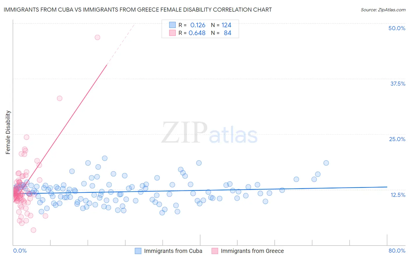 Immigrants from Cuba vs Immigrants from Greece Female Disability