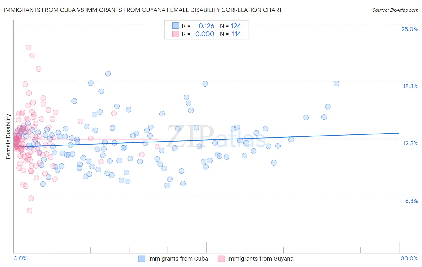 Immigrants from Cuba vs Immigrants from Guyana Female Disability