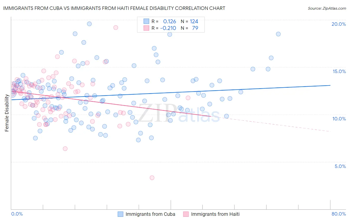 Immigrants from Cuba vs Immigrants from Haiti Female Disability