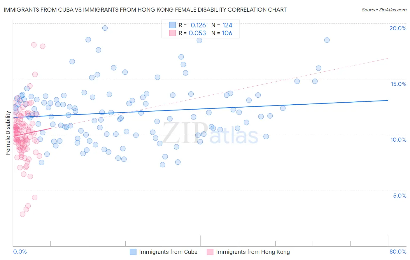 Immigrants from Cuba vs Immigrants from Hong Kong Female Disability