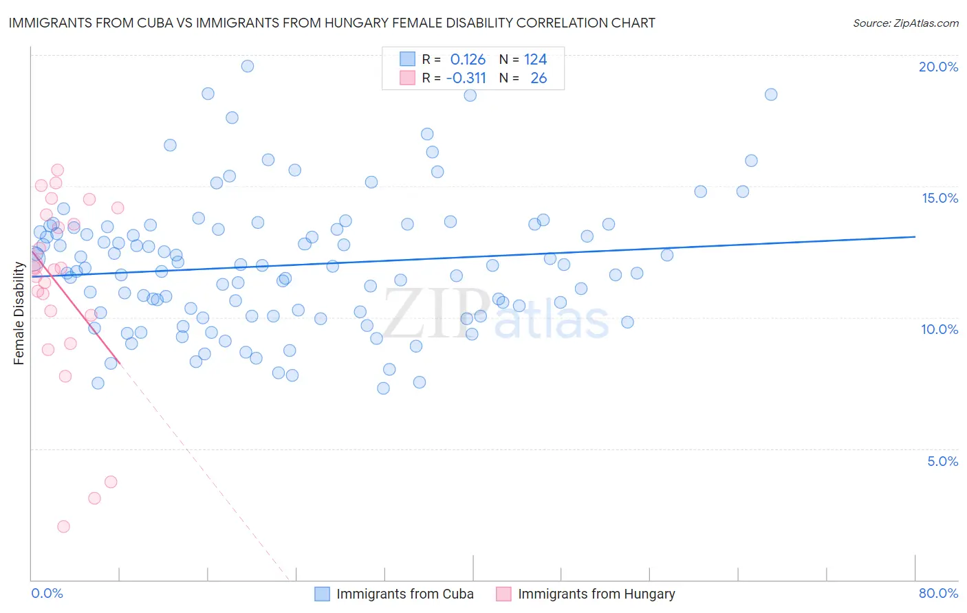 Immigrants from Cuba vs Immigrants from Hungary Female Disability