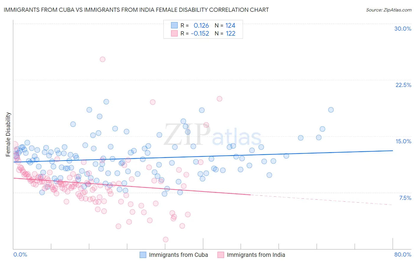 Immigrants from Cuba vs Immigrants from India Female Disability