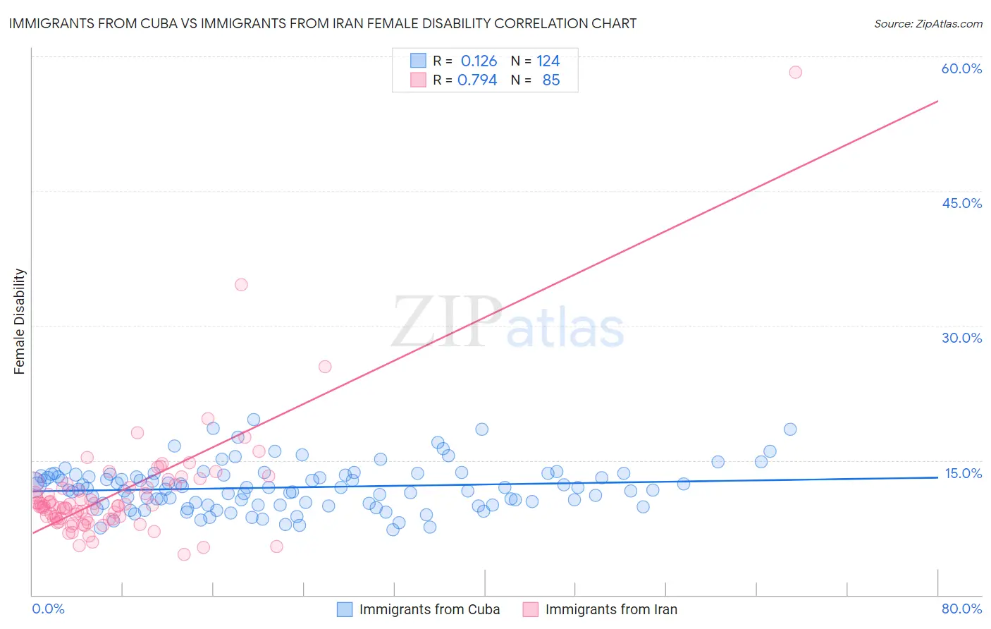 Immigrants from Cuba vs Immigrants from Iran Female Disability