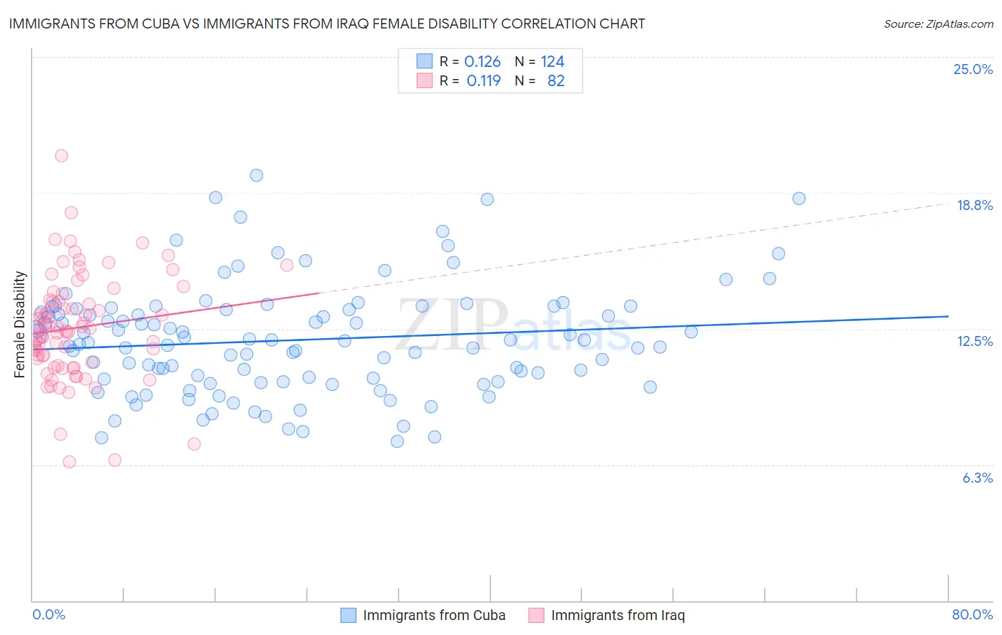 Immigrants from Cuba vs Immigrants from Iraq Female Disability