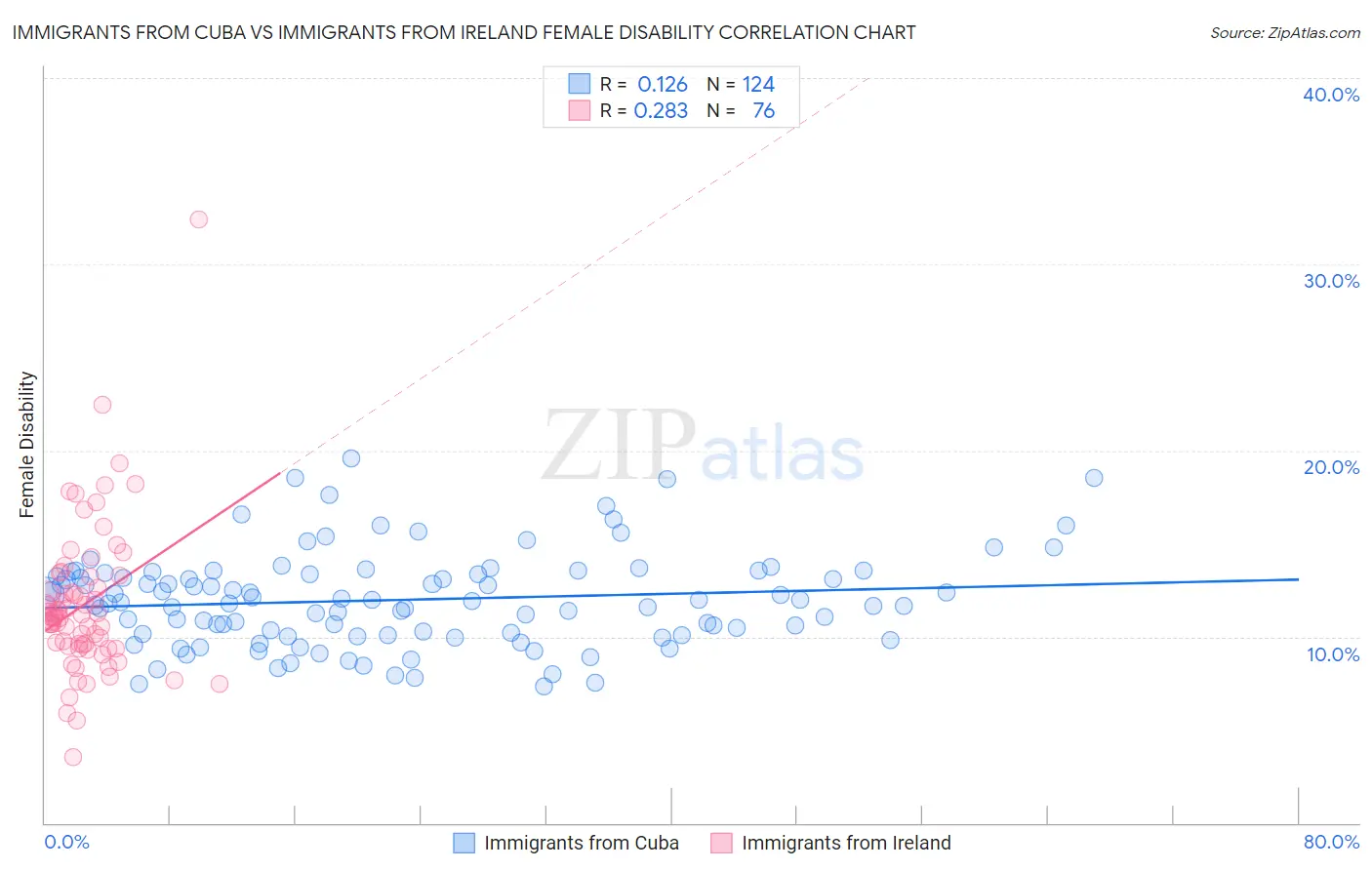 Immigrants from Cuba vs Immigrants from Ireland Female Disability