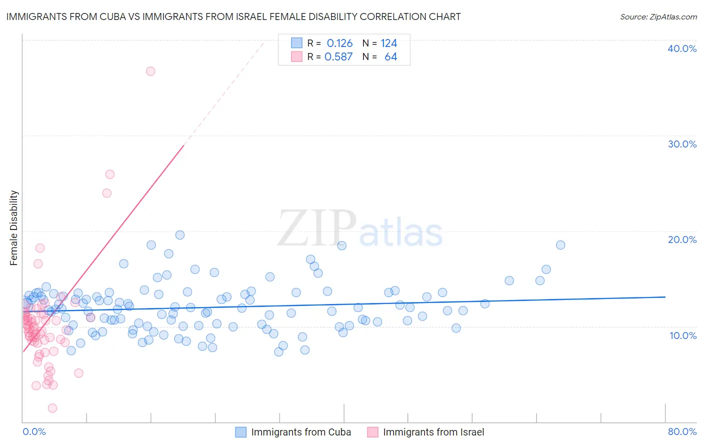 Immigrants from Cuba vs Immigrants from Israel Female Disability