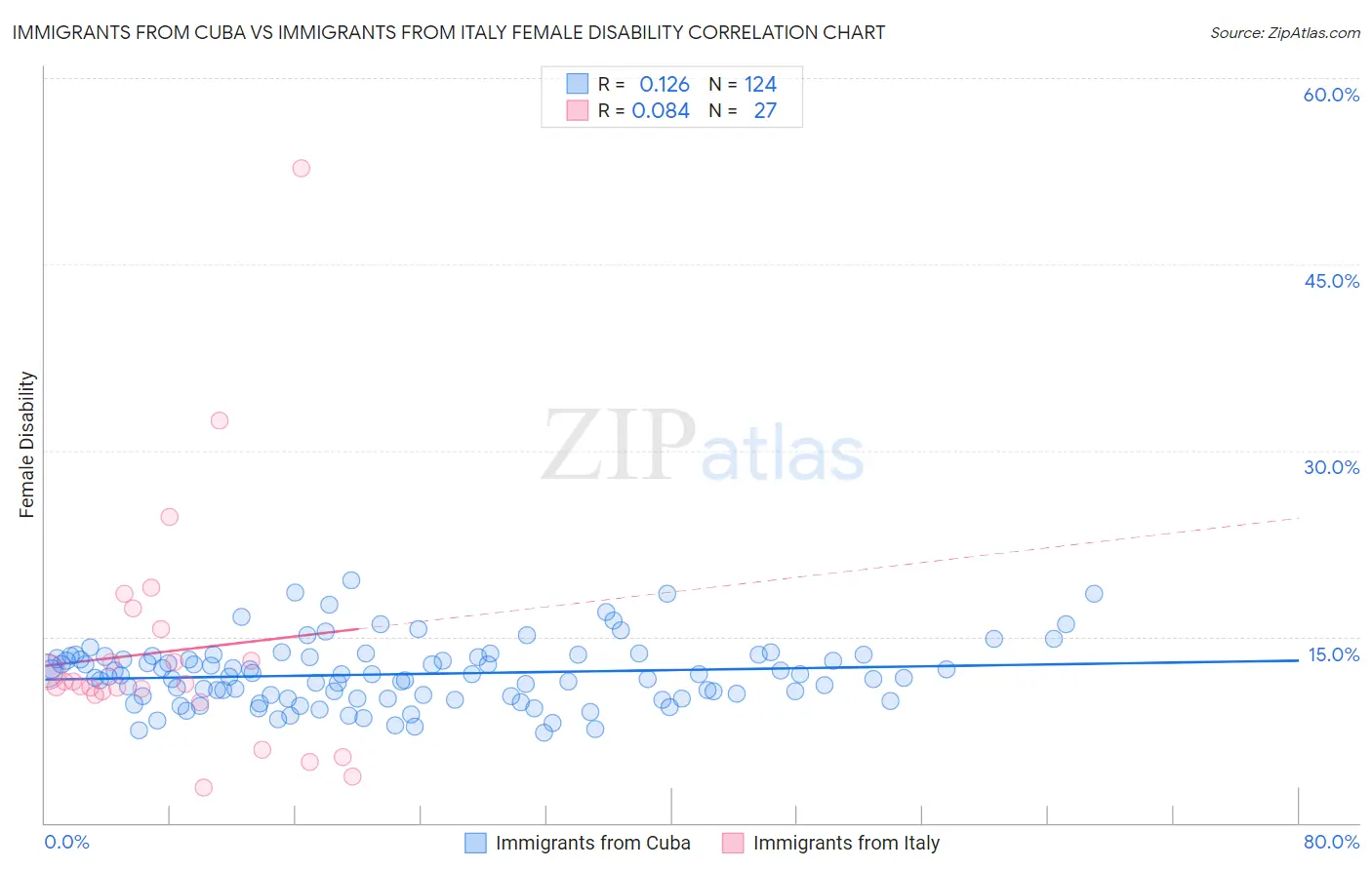 Immigrants from Cuba vs Immigrants from Italy Female Disability