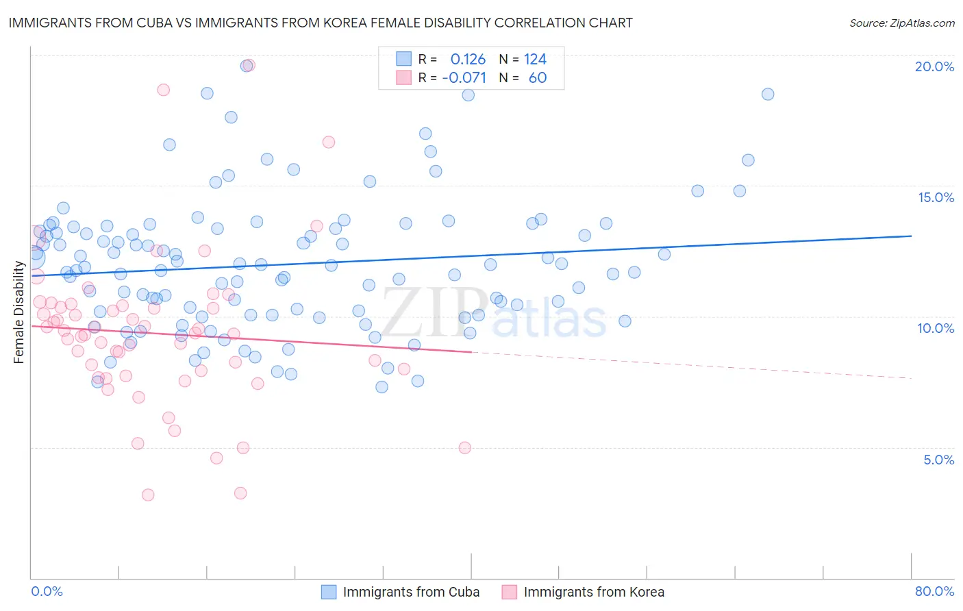 Immigrants from Cuba vs Immigrants from Korea Female Disability