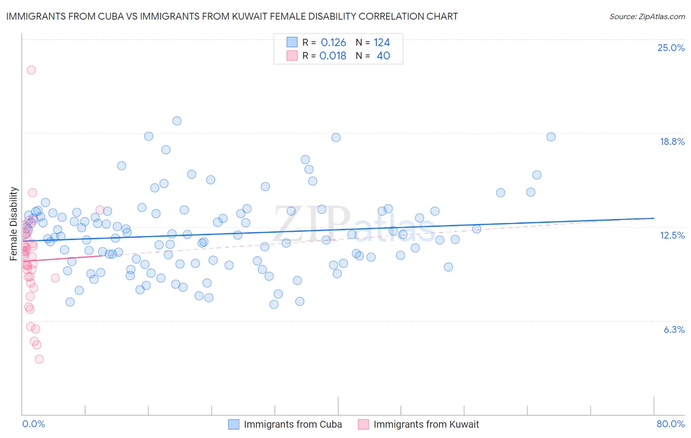 Immigrants from Cuba vs Immigrants from Kuwait Female Disability