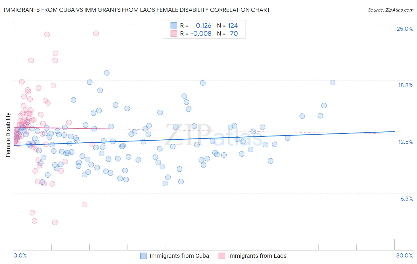 Immigrants from Cuba vs Immigrants from Laos Female Disability