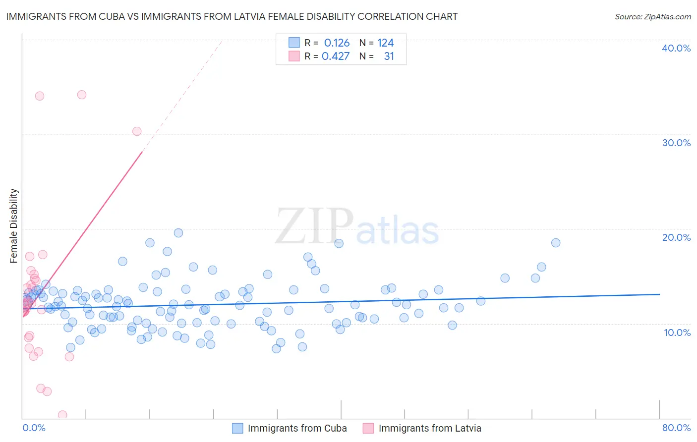 Immigrants from Cuba vs Immigrants from Latvia Female Disability