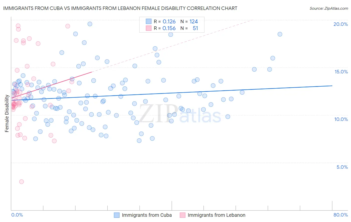 Immigrants from Cuba vs Immigrants from Lebanon Female Disability