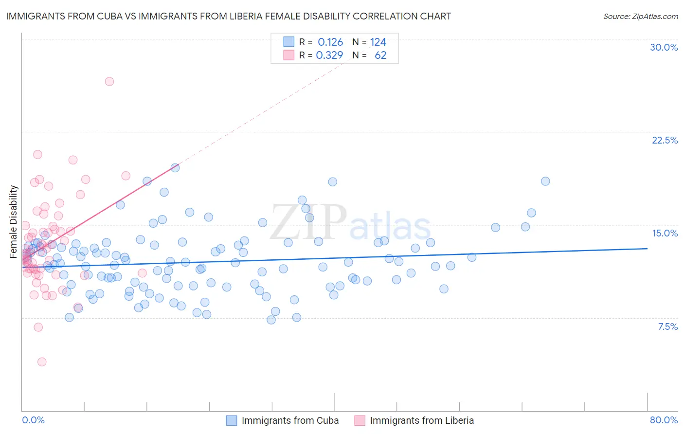Immigrants from Cuba vs Immigrants from Liberia Female Disability